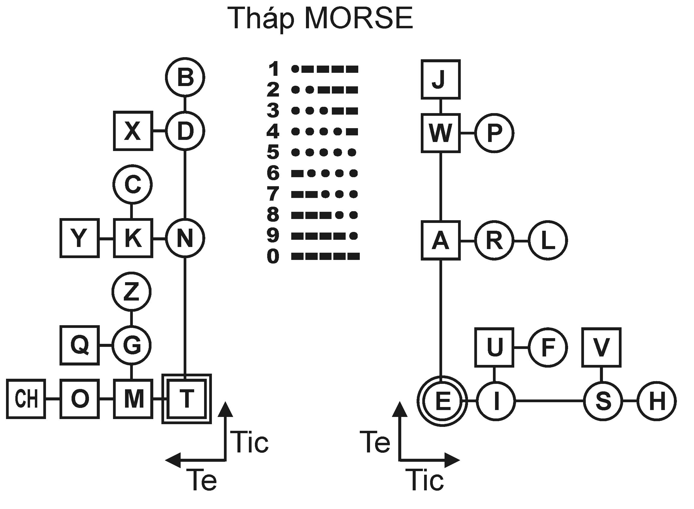 Ứng dụng của mã Morse